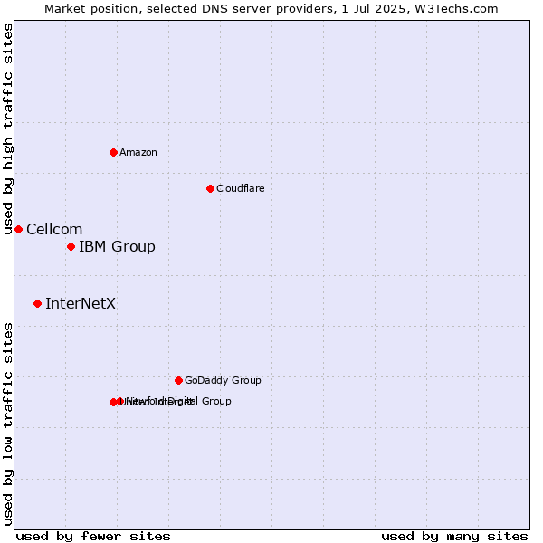 Market position of IBM Group vs. InterNetX vs. Cellcom