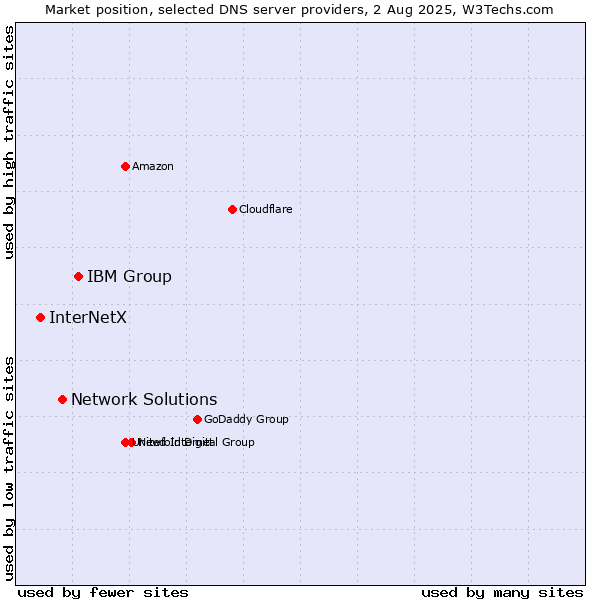 Market position of IBM Group vs. Network Solutions vs. InterNetX