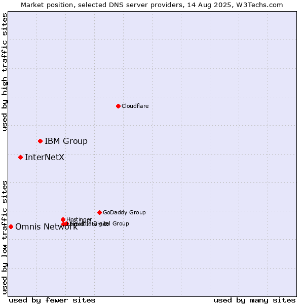 Market position of IBM Group vs. InterNetX vs. Omnis Network