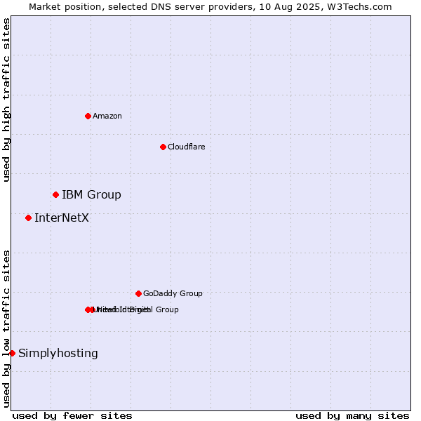 Market position of IBM Group vs. InterNetX vs. Simplyhosting