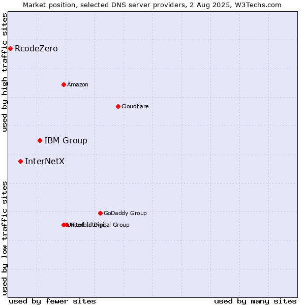 Market position of IBM Group vs. InterNetX vs. RcodeZero