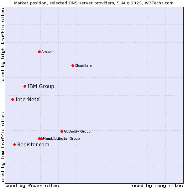 Market position of IBM Group vs. Register.com vs. InterNetX