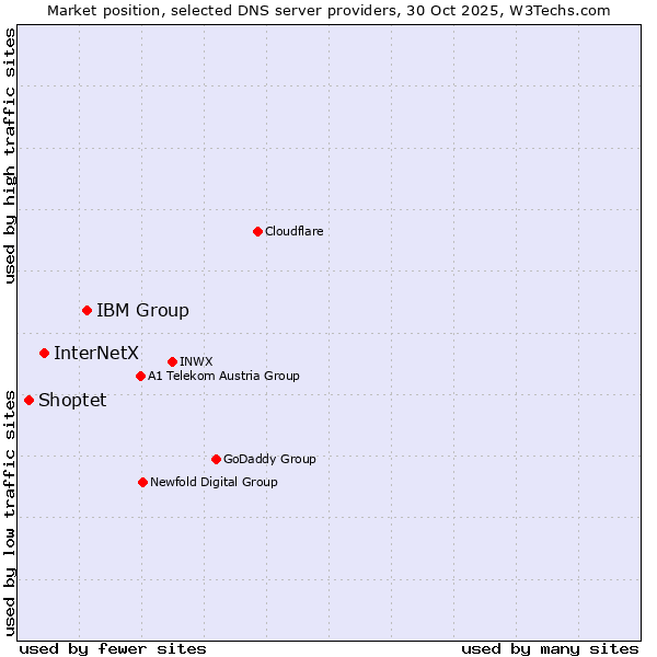 Market position of IBM Group vs. InterNetX vs. Shoptet