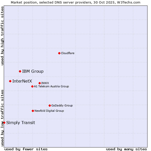 Market position of IBM Group vs. InterNetX vs. Simply Transit