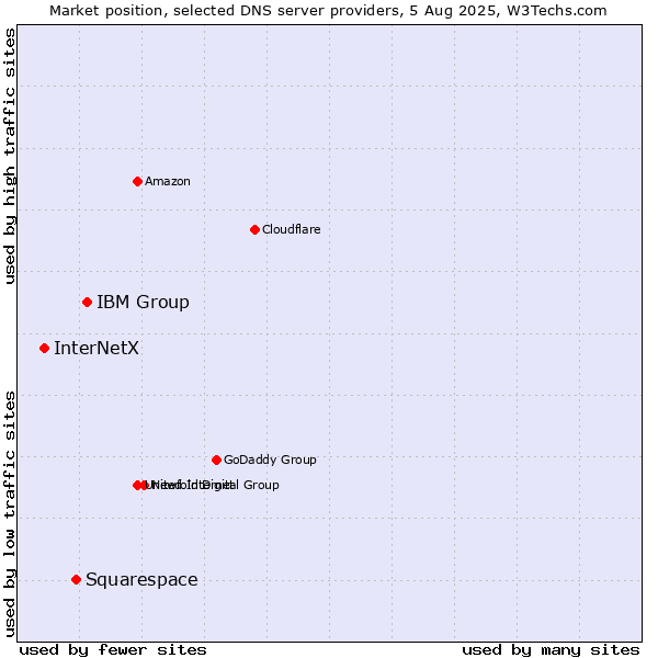 Market position of IBM Group vs. Squarespace vs. InterNetX