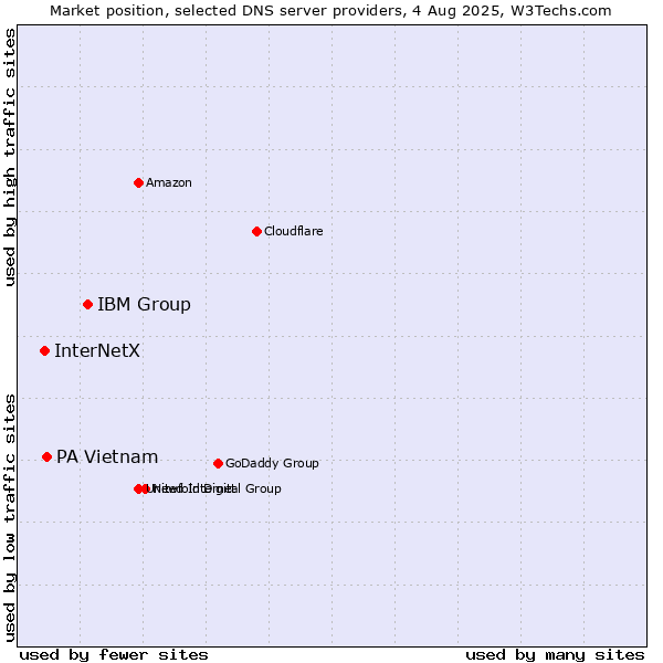 Market position of IBM Group vs. PA Vietnam vs. InterNetX