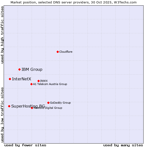 Market position of IBM Group vs. InterNetX vs. SuperHosting.BG