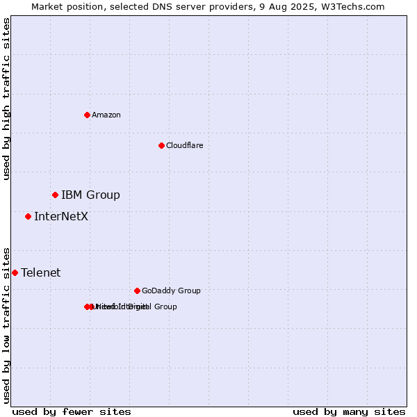 Market position of IBM Group vs. InterNetX vs. Telenet