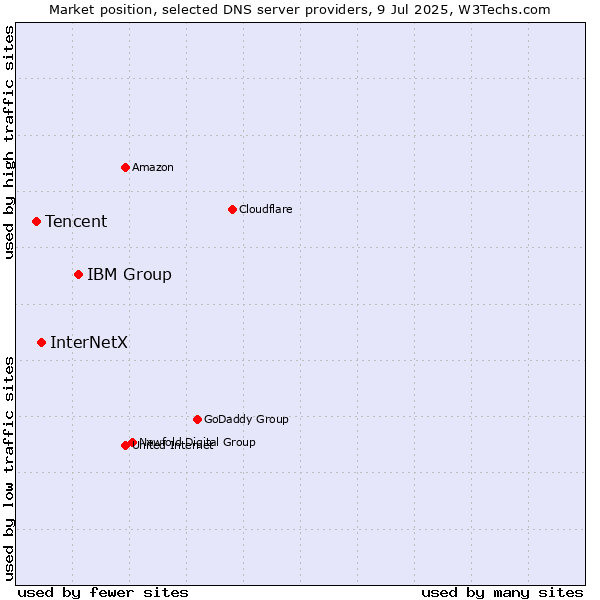 Market position of IBM Group vs. InterNetX vs. Tencent