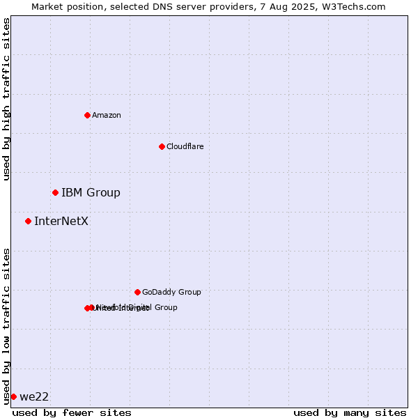 Market position of IBM Group vs. InterNetX vs. we22