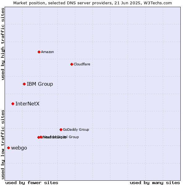 Market position of IBM Group vs. InterNetX vs. webgo