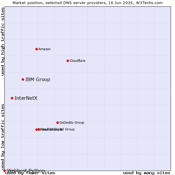Market position of IBM Group vs. InterNetX vs. Webhost Python