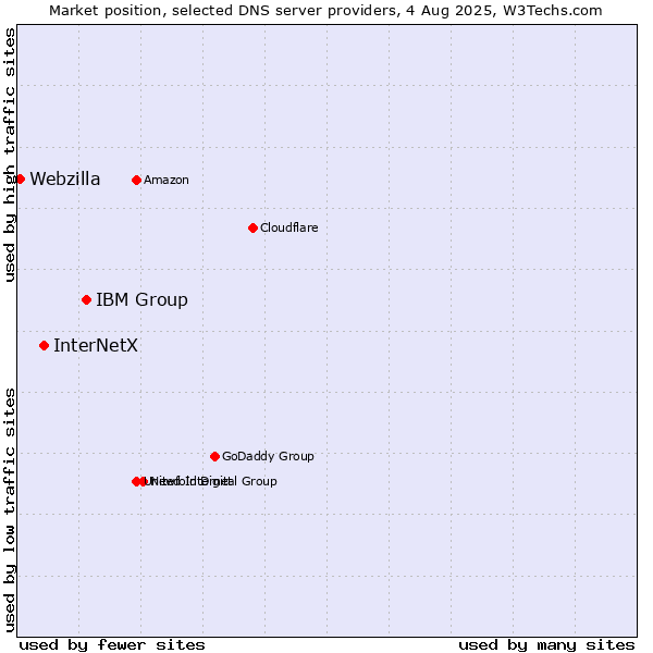 Market position of IBM Group vs. InterNetX vs. Webzilla