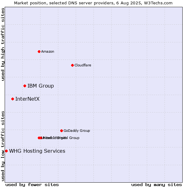 Market position of IBM Group vs. InterNetX vs. WHG Hosting Services