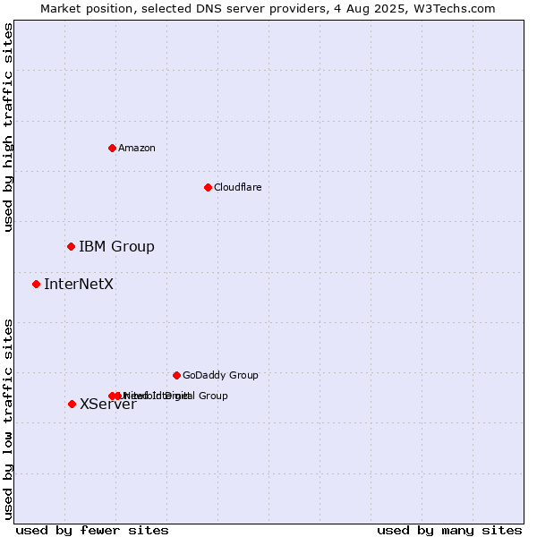 Market position of XServer vs. IBM Group vs. InterNetX