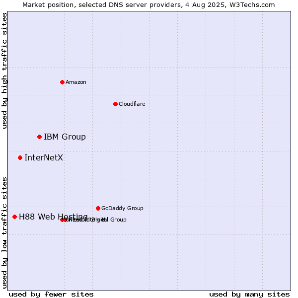 Market position of IBM Group vs. InterNetX vs. H88 Web Hosting