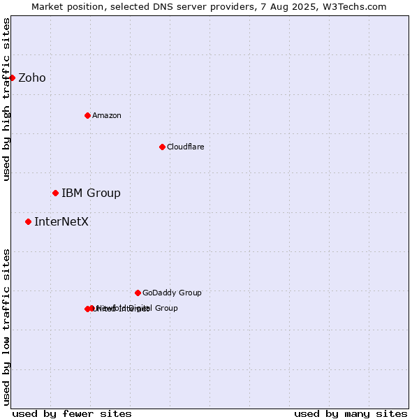 Market position of IBM Group vs. InterNetX vs. Zoho