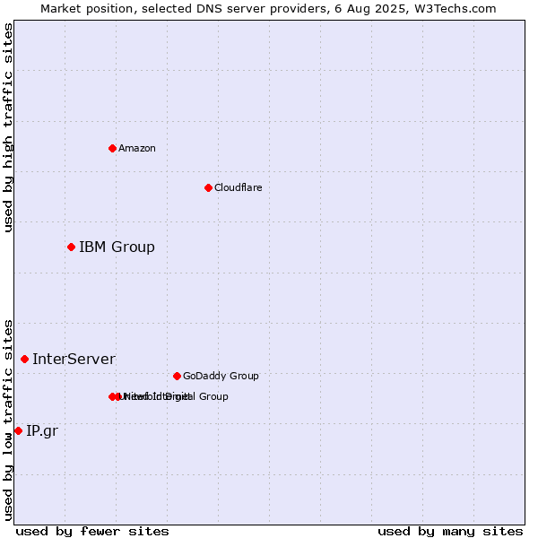 Market position of IBM Group vs. InterServer vs. IP.gr