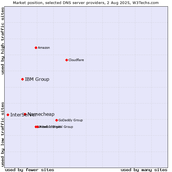 Market position of Namecheap vs. IBM Group vs. InterServer