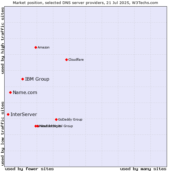 Market position of IBM Group vs. Name.com vs. InterServer