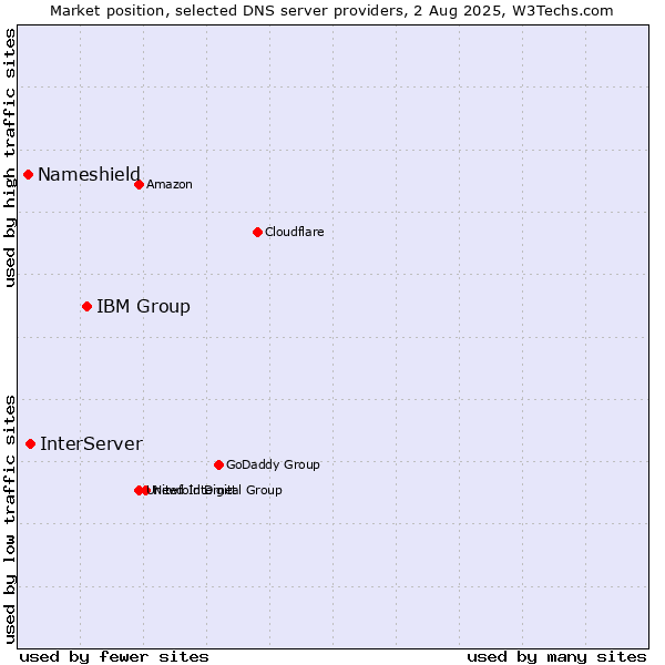 Market position of IBM Group vs. InterServer vs. Nameshield