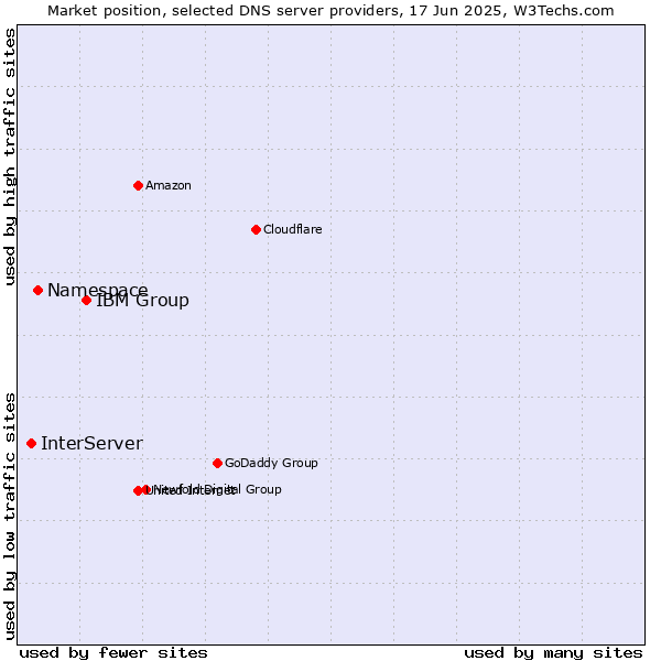 Market position of IBM Group vs. Namespace vs. InterServer
