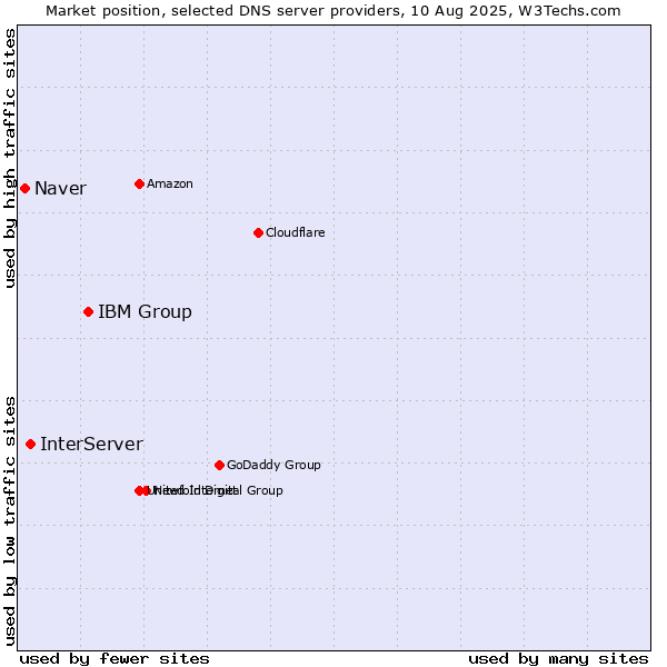 Market position of IBM Group vs. InterServer vs. Naver