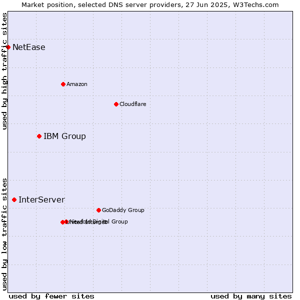 Market position of IBM Group vs. InterServer vs. NetEase