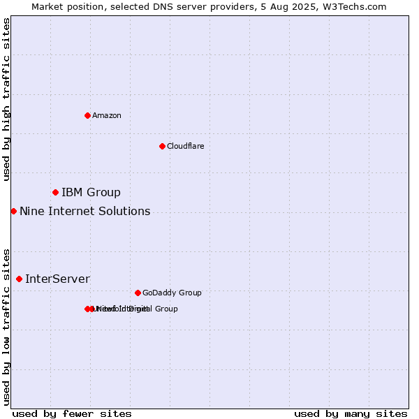Market position of IBM Group vs. InterServer vs. Nine Internet Solutions