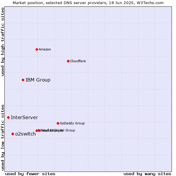 Market position of IBM Group vs. o2switch vs. InterServer