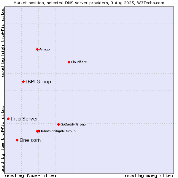 Market position of IBM Group vs. One.com vs. InterServer