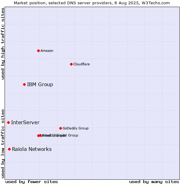 Market position of IBM Group vs. Raiola Networks vs. InterServer
