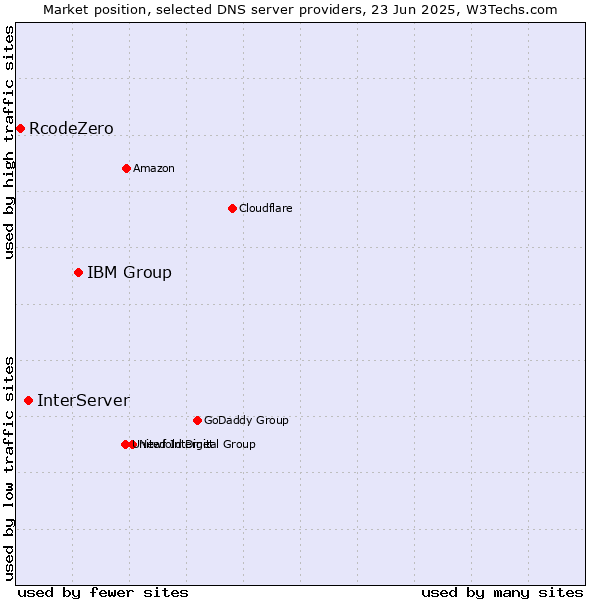 Market position of IBM Group vs. InterServer vs. RcodeZero