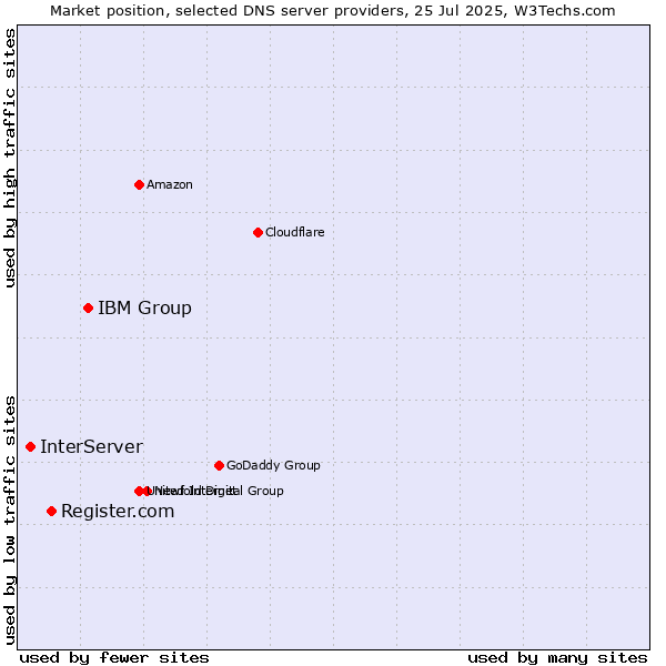 Market position of IBM Group vs. Register.com vs. InterServer
