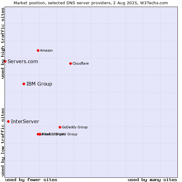 Market position of IBM Group vs. InterServer vs. Servers.com