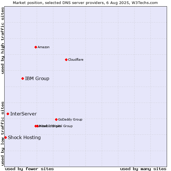 Market position of IBM Group vs. InterServer vs. Shock Hosting