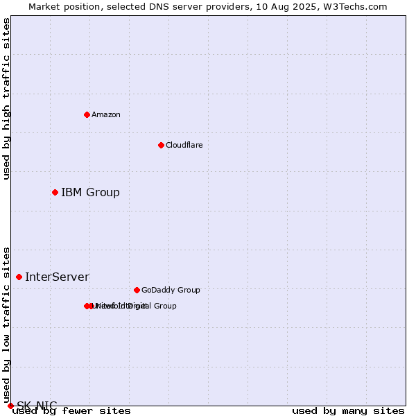 Market position of IBM Group vs. InterServer vs. SK-NIC