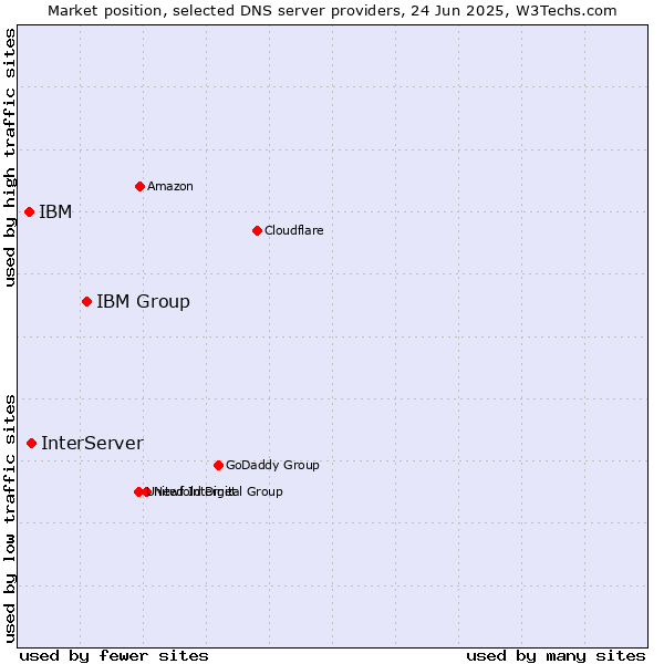 Market position of IBM Group vs. InterServer vs. IBM