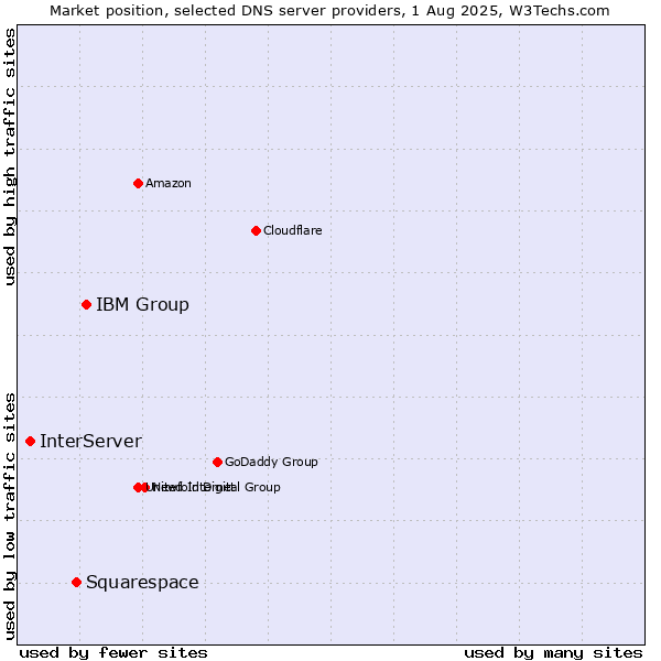 Market position of IBM Group vs. Squarespace vs. InterServer