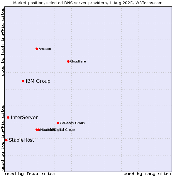 Market position of IBM Group vs. InterServer vs. StableHost