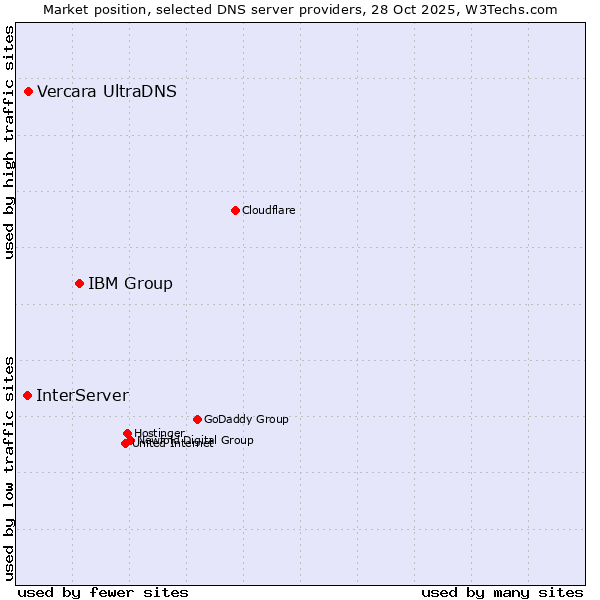 Market position of IBM Group vs. Vercara UltraDNS vs. InterServer