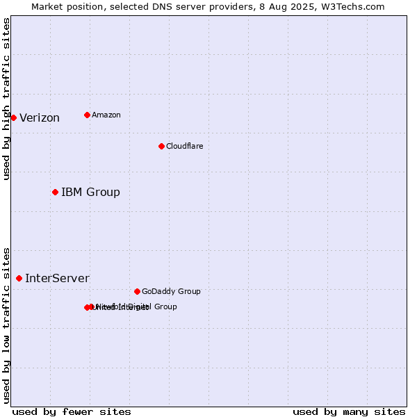 Market position of IBM Group vs. InterServer vs. Verizon