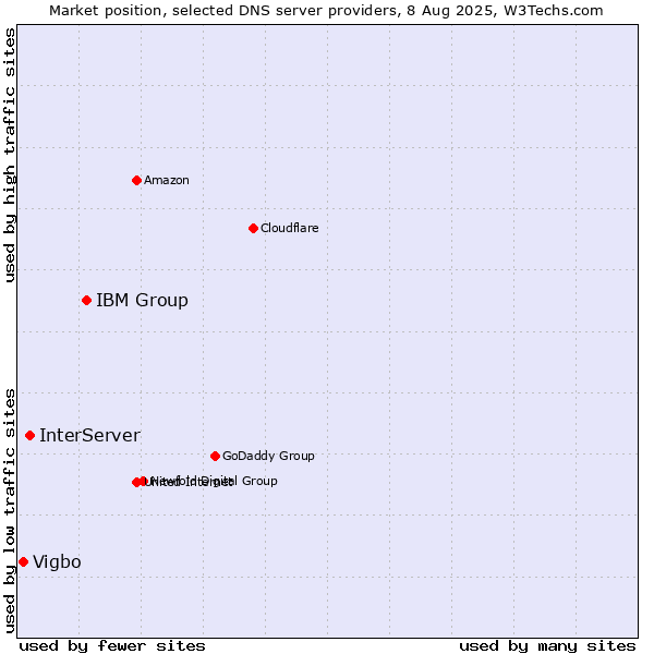 Market position of IBM Group vs. InterServer vs. Vigbo