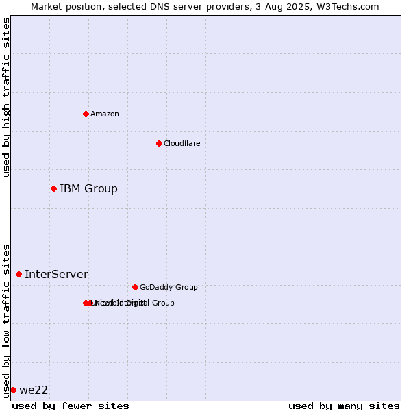 Market position of IBM Group vs. InterServer vs. we22