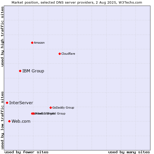 Market position of IBM Group vs. Web.com vs. InterServer