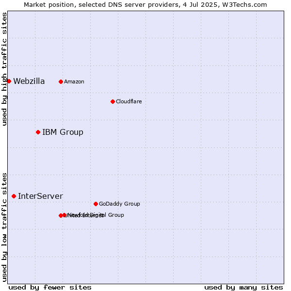 Market position of IBM Group vs. InterServer vs. Webzilla