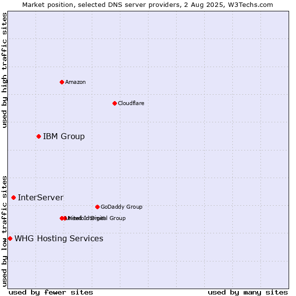 Market position of IBM Group vs. InterServer vs. WHG Hosting Services