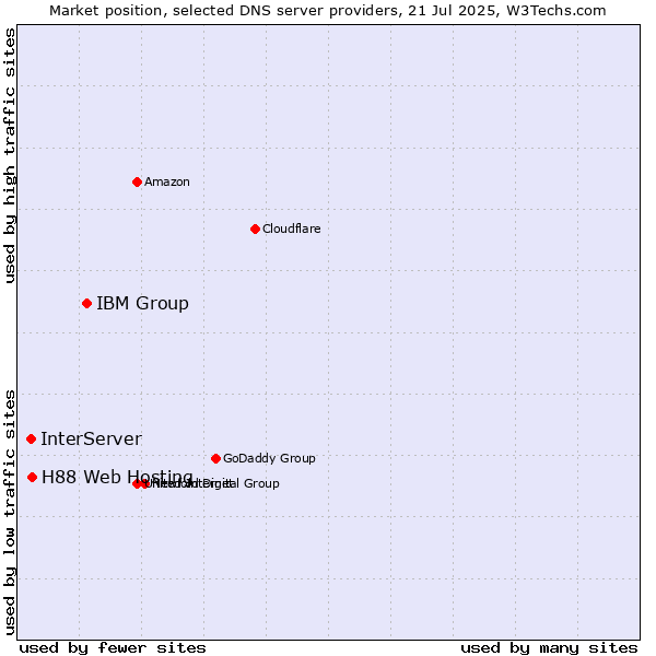 Market position of IBM Group vs. H88 Web Hosting vs. InterServer