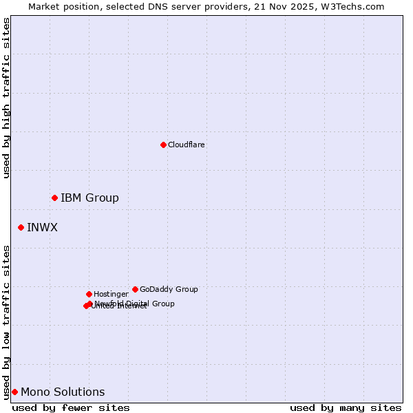 Market position of IBM Group vs. INWX vs. Mono Solutions