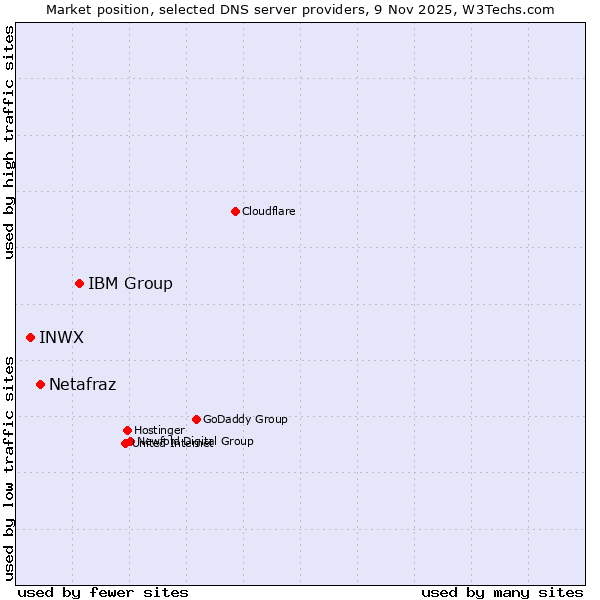 Market position of IBM Group vs. Netafraz vs. INWX